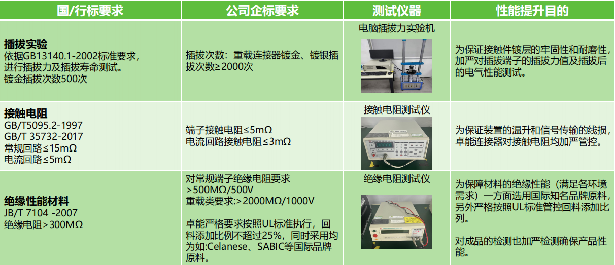 插拔實(shí)驗(yàn)、接觸電阻測(cè)試、絕緣性能材料測(cè)試